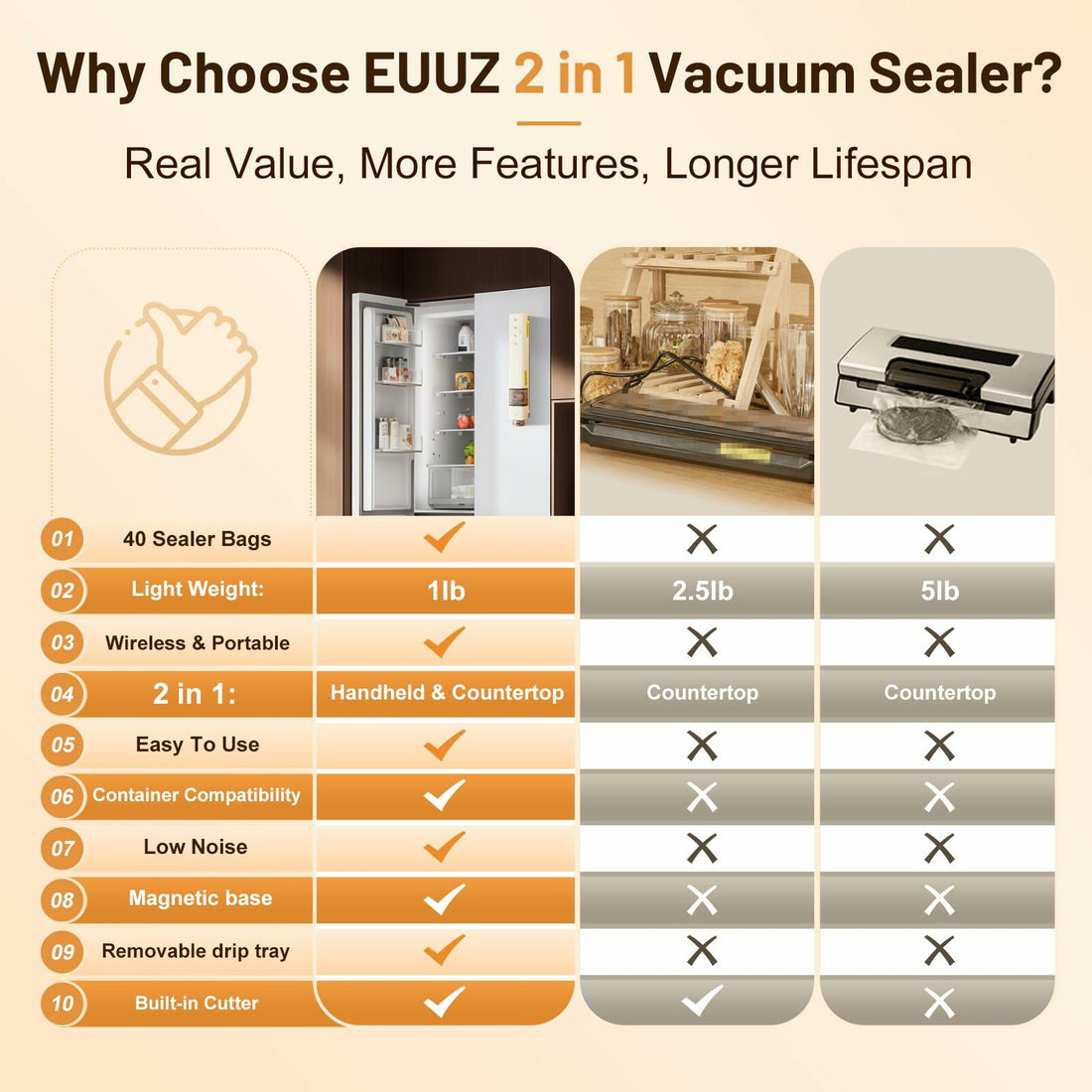 EUUZ 2-in-1 Vacuum Sealer with 40 Bags, Automatic, Beige, Handheld & Countertop